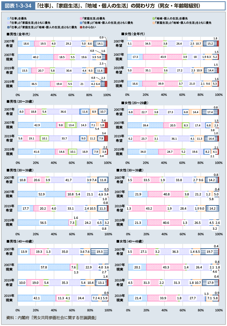 図表1-3-34　「仕事」、「家庭生活」、「地域・個人の生活」の関わり方（男女・年齢階級別）（図）