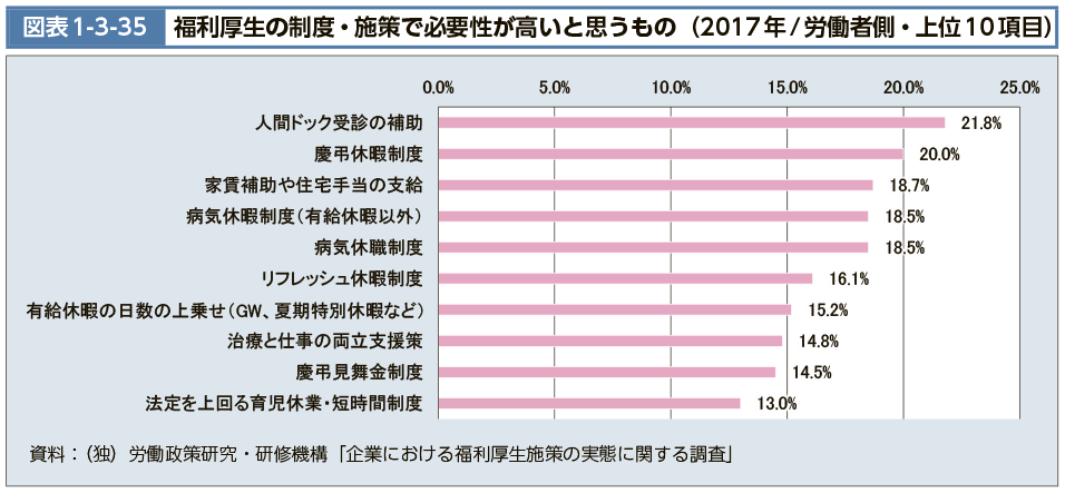 図表1-3-35　福利厚生の制度・施策で必要性が高いと思うもの（2017年/労働者側・上位10項目）（図）