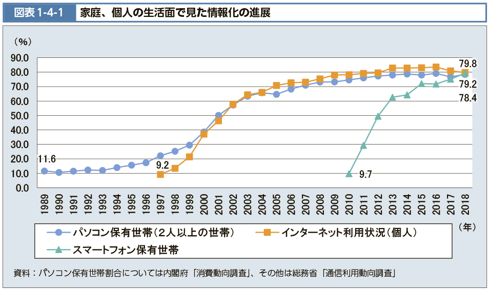 図表1-4-1　家庭、個人の生活面で見た情報化の進展（図）