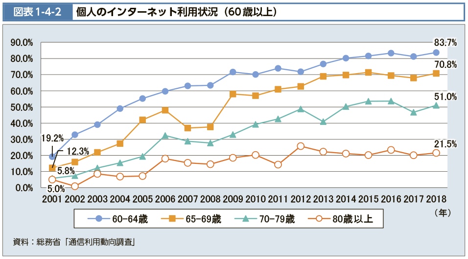 図表1-4-2　個人のインターネット利用状況（60歳以上）（図）