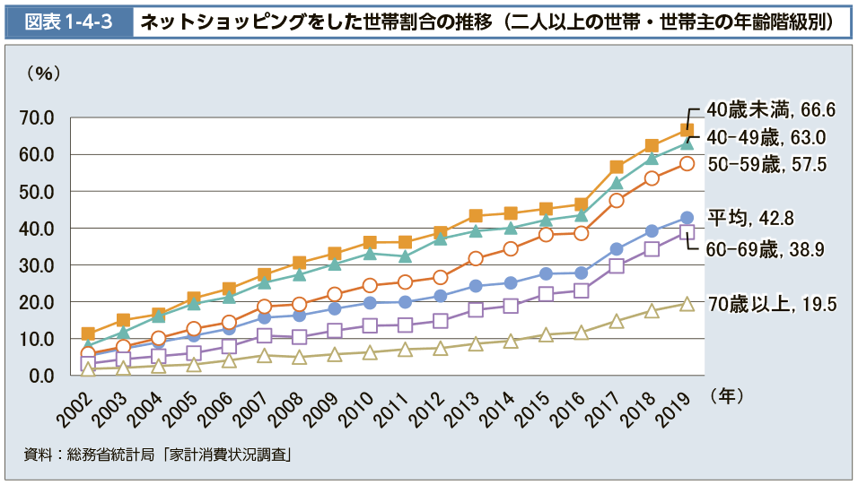 図表1-4-3　ネットショッピングをした世帯割合の推移（二人以上の世帯・世帯主の年齢階級別）（図）