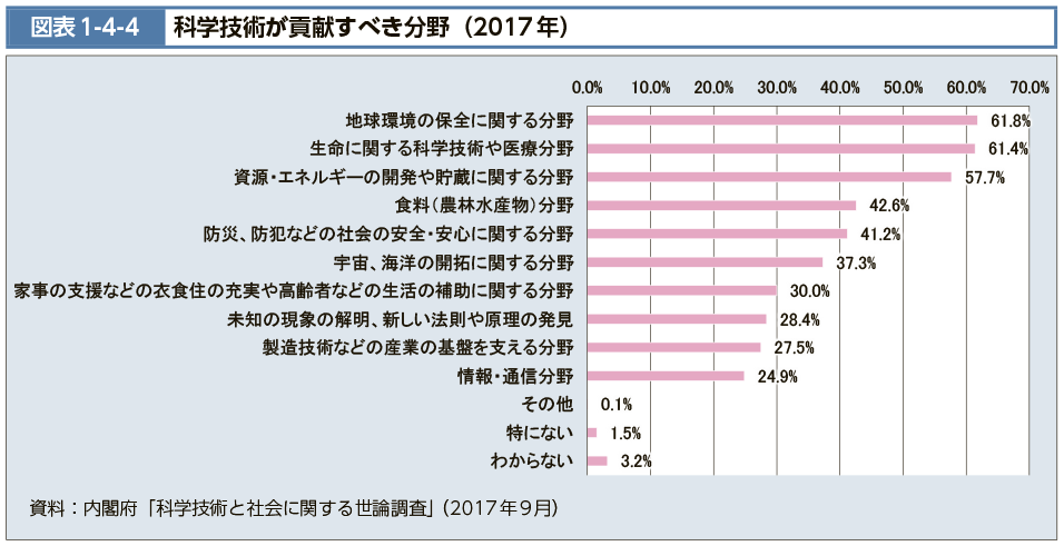 図表1-4-4　科学技術が貢献すべき分野（2017年）（図）