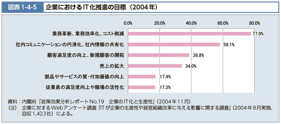 図表1-4-5　企業におけるIT化推進の目標（2004年）（図）