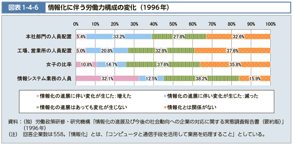 図表1-4-6　情報化に伴う労働力構成の変化（1996年）（図）