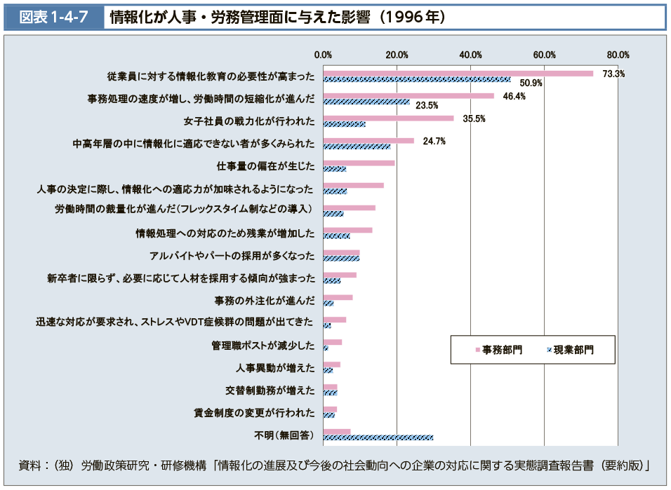 図表1-4-7　情報化が人事・労務管理面に与えた影響（1996年）（図）