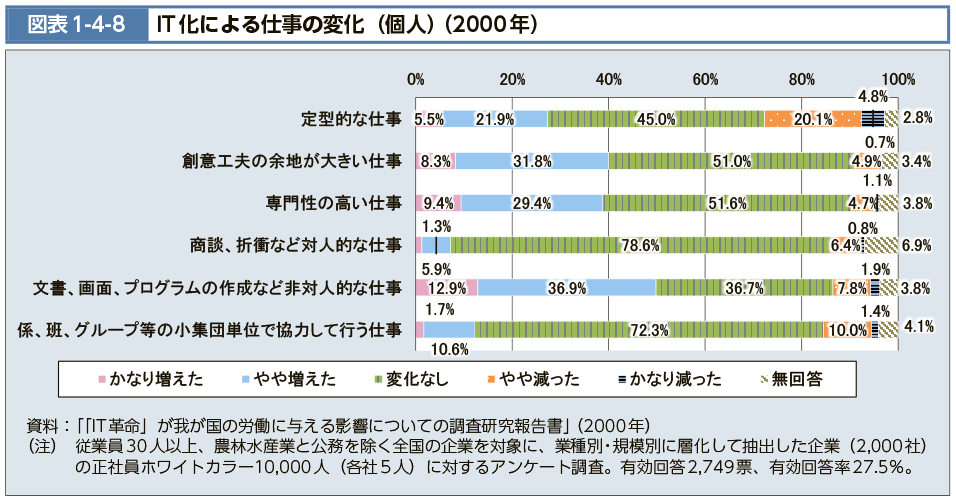 図表1-4-8　IT化による仕事の変化（個人）（2000年）（図）