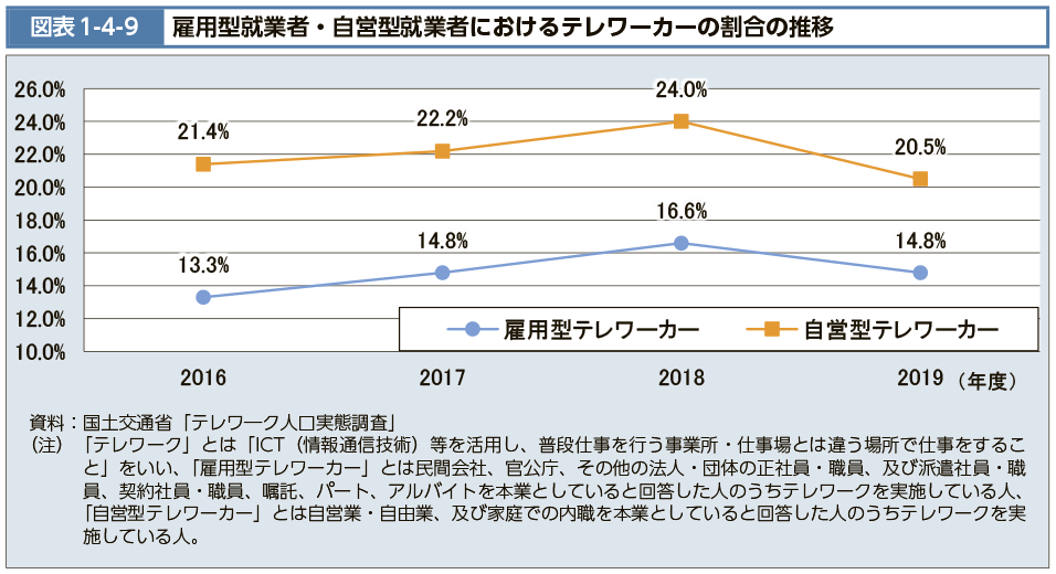 図表1-4-9　雇用型就業者・自営型就業者におけるテレワーカーの割合の推移（図）