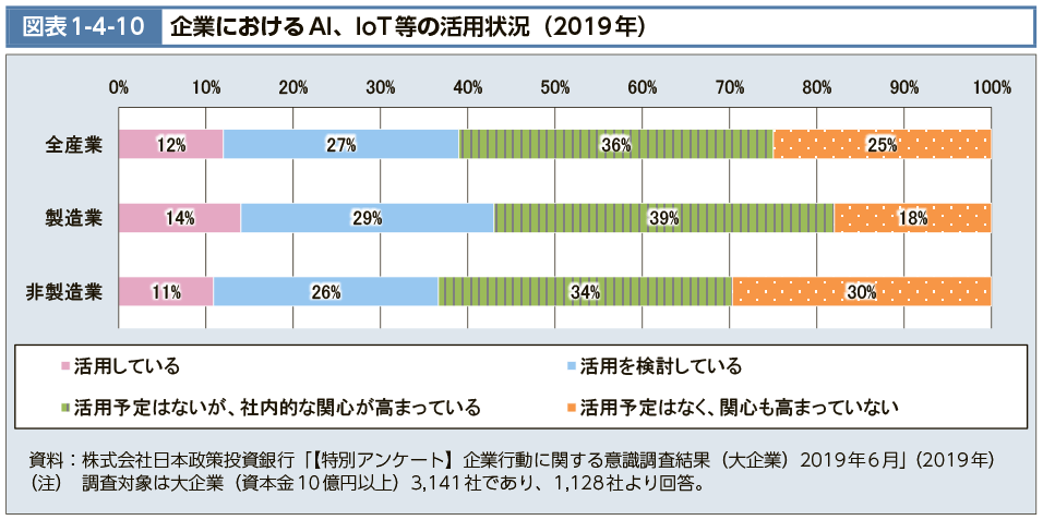 図表1-4-10　企業におけるAI、IoT等の活用状況（2019年）（図）