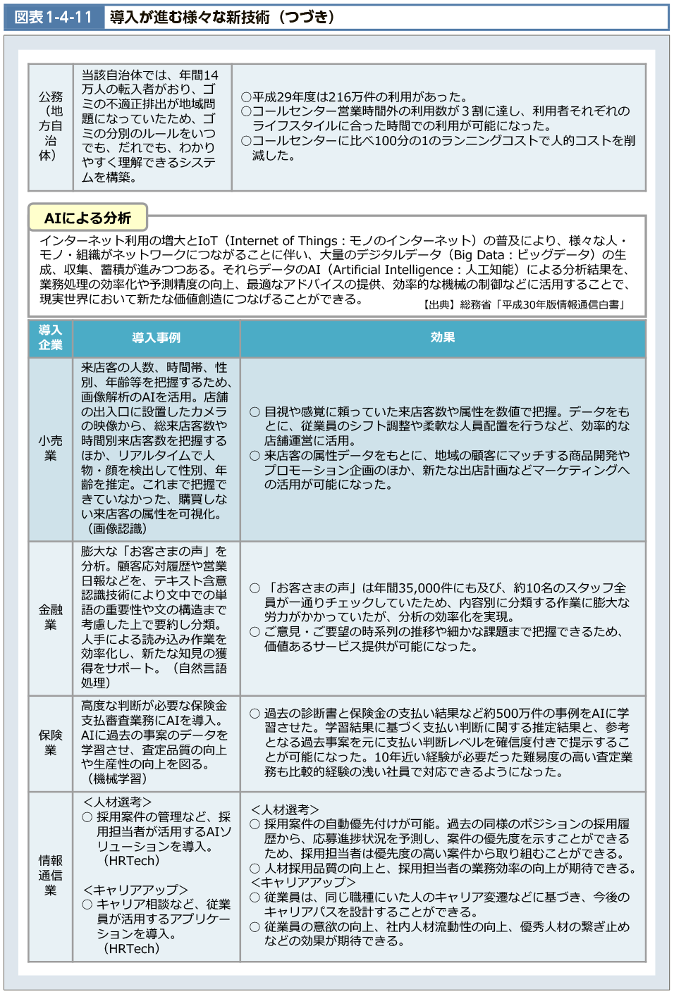 図表1-4-11-2　導入が進む様々な新技術No.2（図）