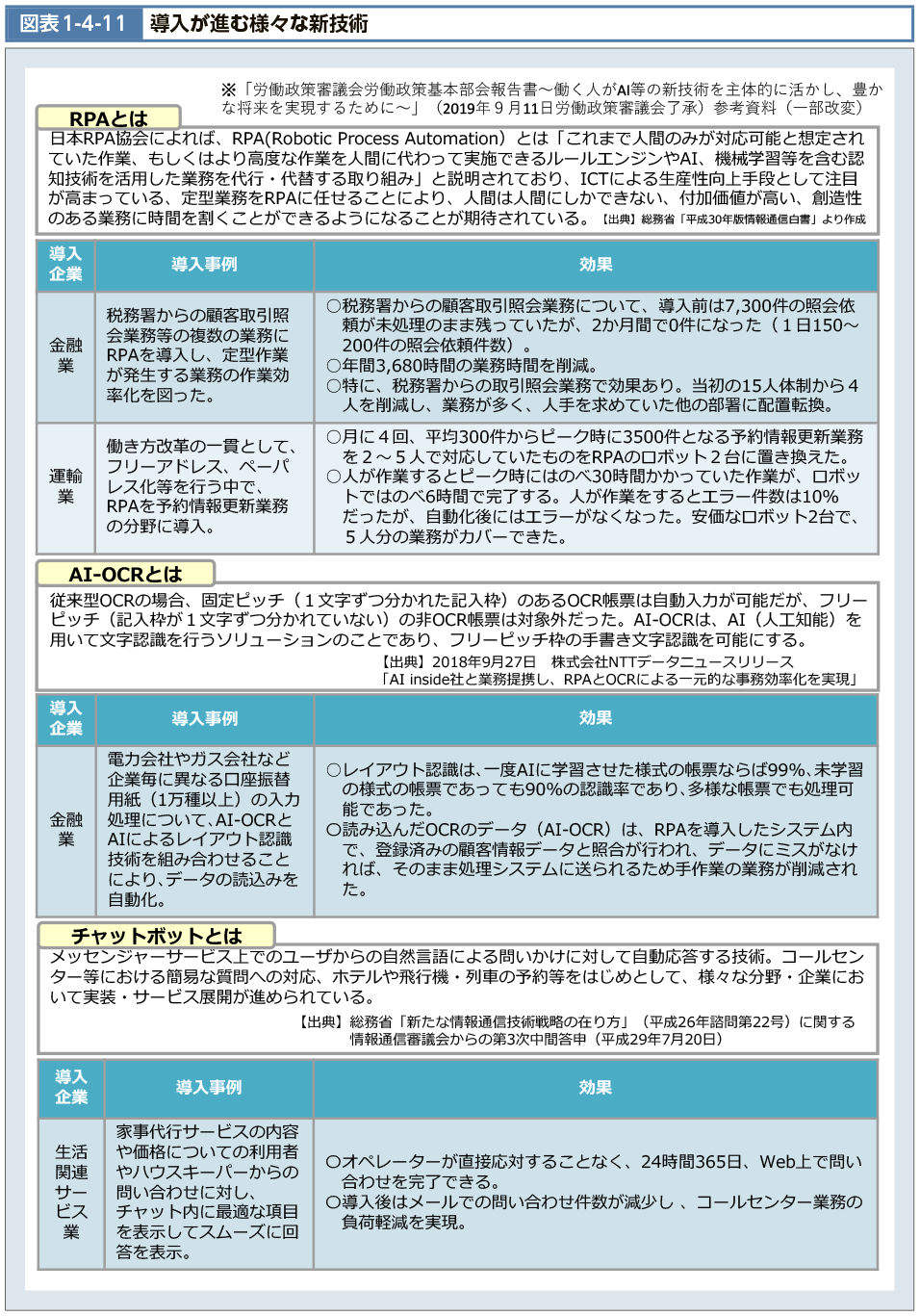 図表1-4-11　導入が進む様々な新技術No.1（図）