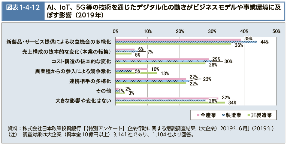 図表1-4-12　AI、IoT、５G等の技術を通じたデジタル化の動きがビジネスモデルや事業環境に及ぼす影響（2019年）（図）