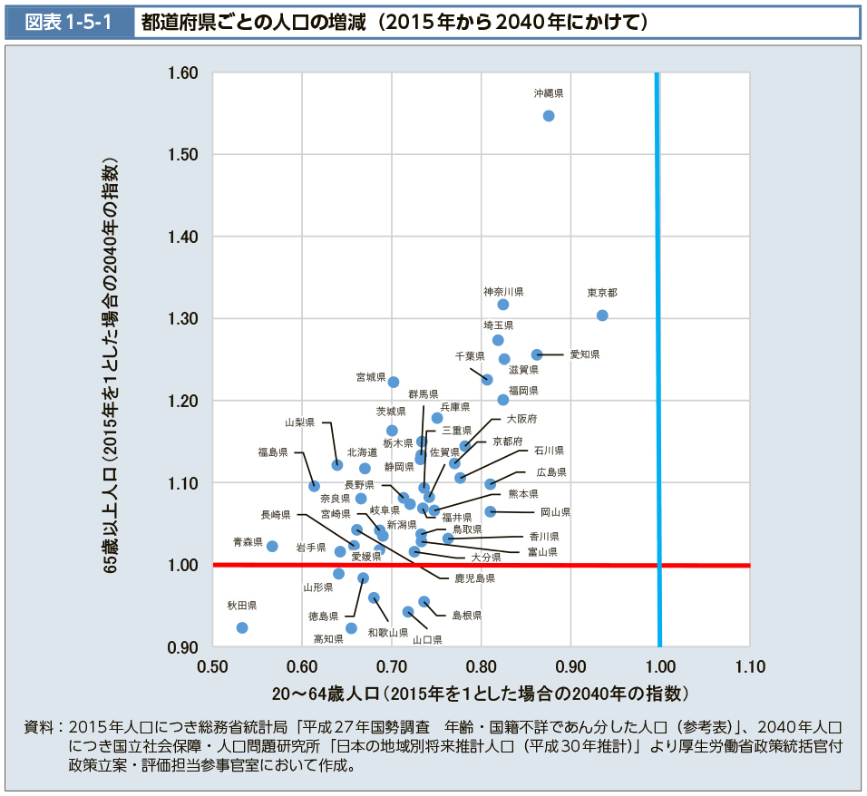 図表1-5-1　都道府県ごとの人口の増減（2015年から2040年にかけて）（図）