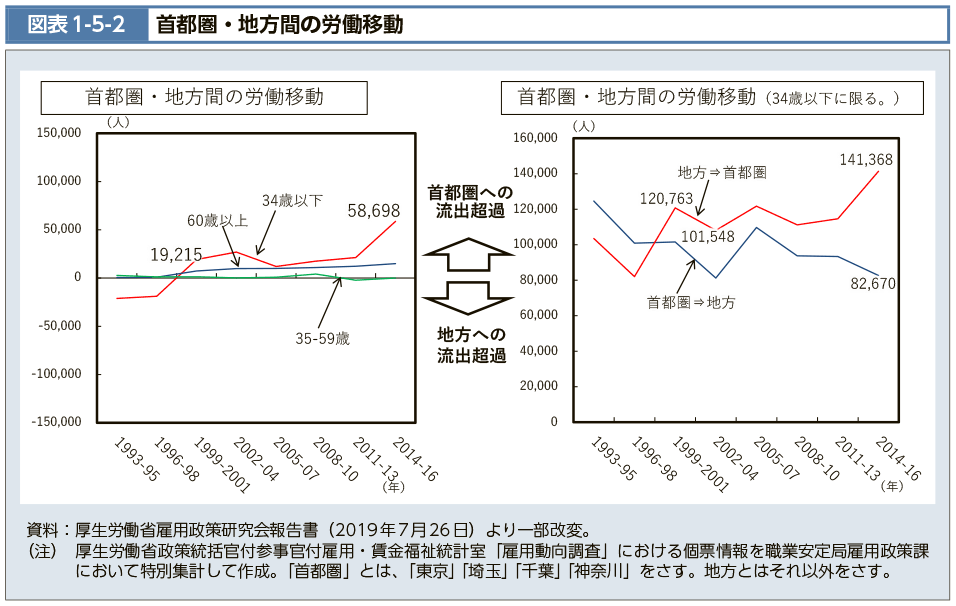 図表1-5-2　首都圏・地方間の労働移動（図）