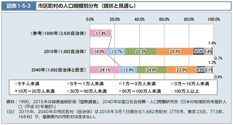 図表1-5-3　市区町村の人口規模別分布（現状と見通し）（図）