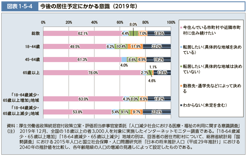 図表1-5-4　今後の居住予定にかかる意識（2019年）（図）