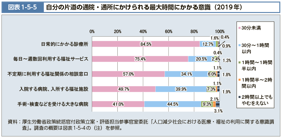 図表1-5-5　自分の片道の通院・通所にかけられる最大時間にかかる意識（2019年）（図）