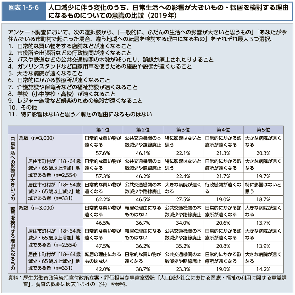 図表1-5-6　人口減少に伴う変化のうち、日常生活への影響が大きいもの・転居を検討する理由になるものについての意識の比較（2019年）（図）