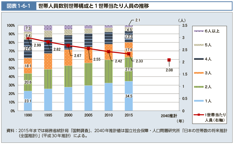 図表1-6-1　世帯人員数別世帯構成と1世帯当たり人員の推移（図）