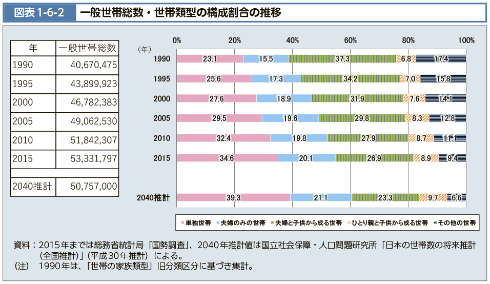 図表1-6-2　一般世帯総数・世帯類型の構成割合の推移（図）