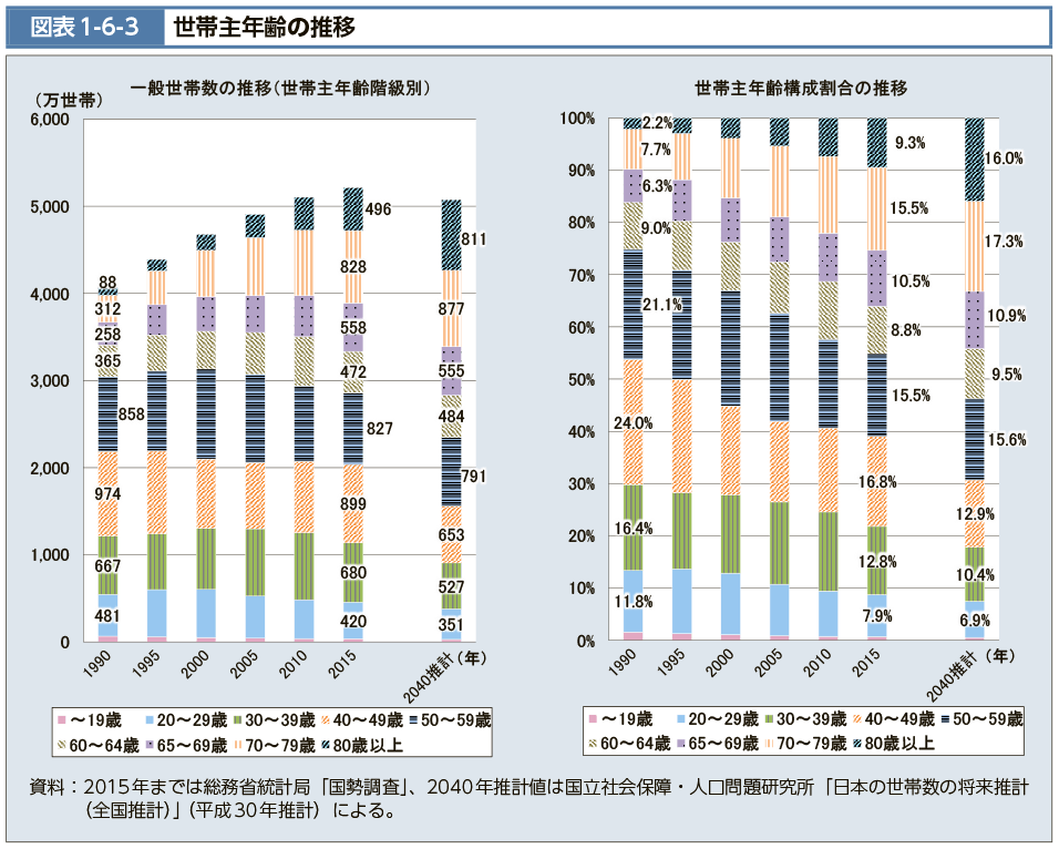 図表1-6-3　世帯主年齢の推移（図）