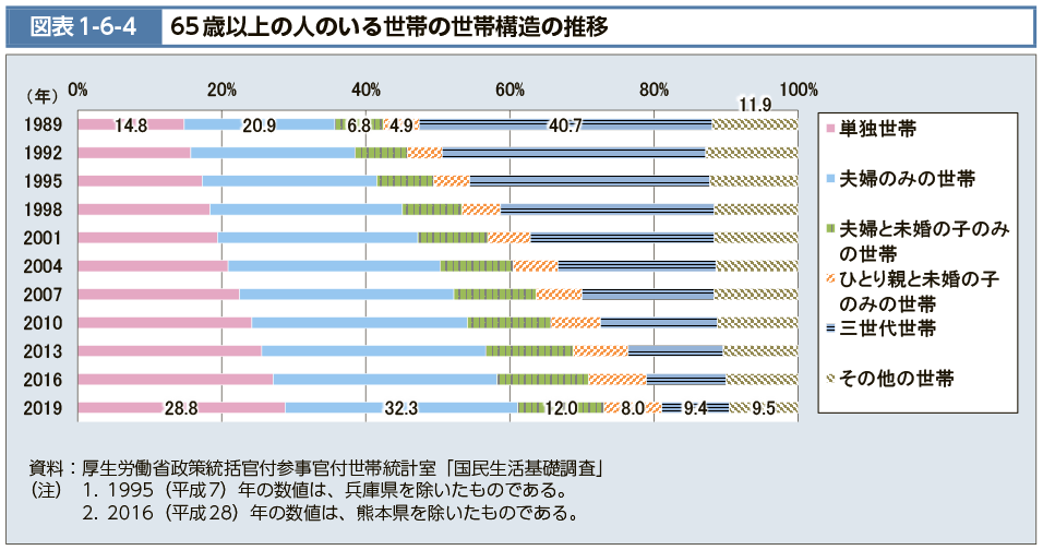 図表1-6-4　65歳以上の人のいる世帯の世帯構造の推移（図）