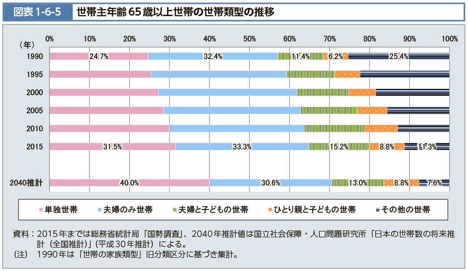 図表1-6-5　世帯主年齢65歳以上世帯の世帯類型の推移（図）