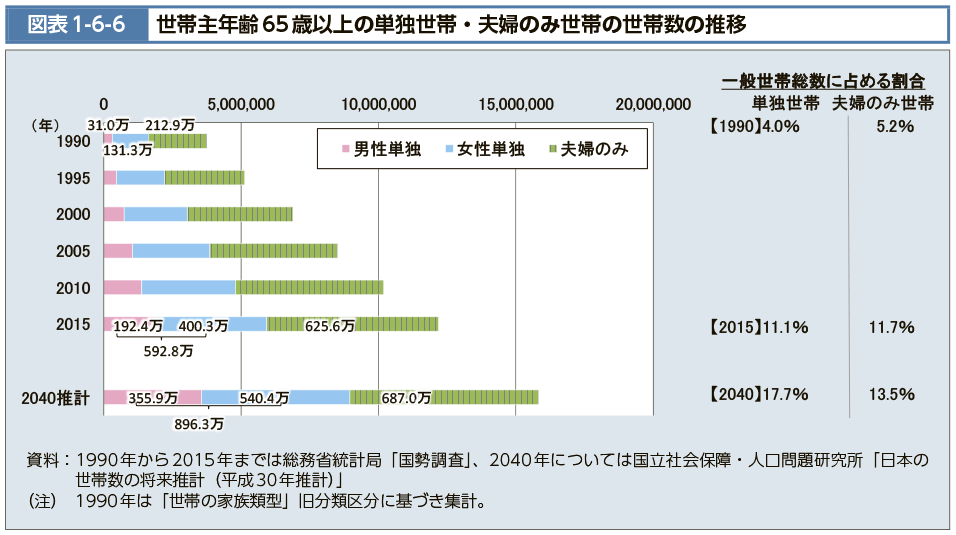 図表1-6-6　世帯主年齢65歳以上の単独世帯・夫婦のみ世帯の世帯数の推移（図）