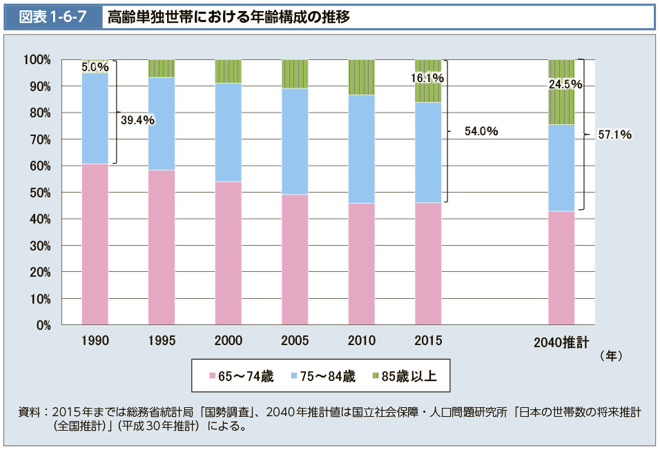 図表1-6-7　高齢単独世帯における年齢構成の推移（図）