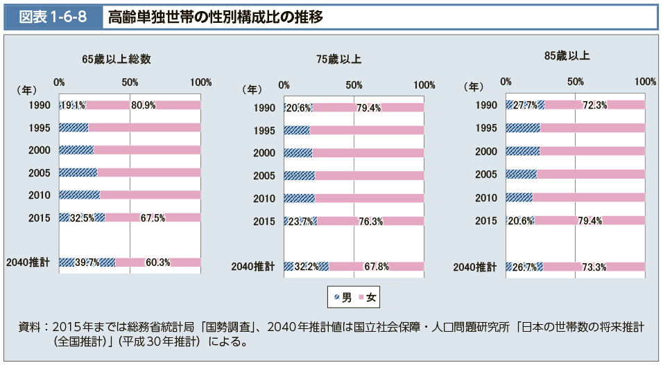 図表1-6-8　高齢単独世帯の性別構成比の推移（図）