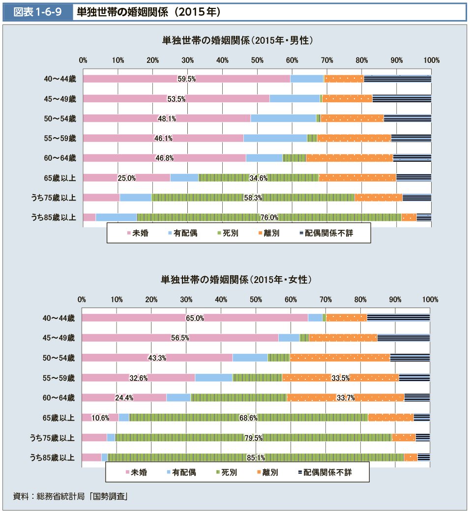図表1-6-9　単独世帯の婚姻関係（2015年）（図）