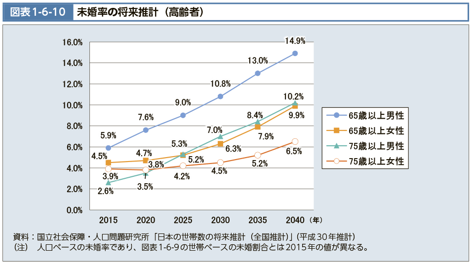 図表1-6-10　「未婚率の将来推計（高齢者）（図）