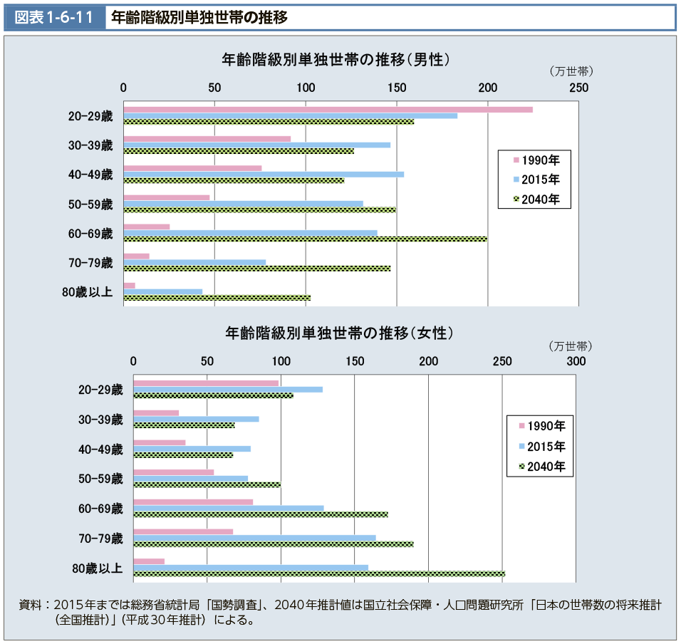 図表1-6-11　年齢階級別単独世帯の推移（図）