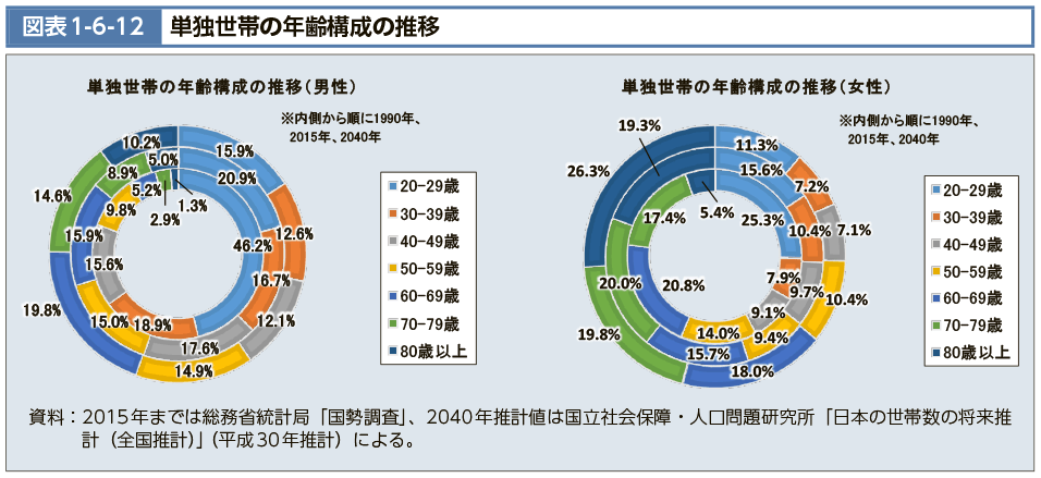 図表1-6-12　単独世帯の年齢構成の推移（図）