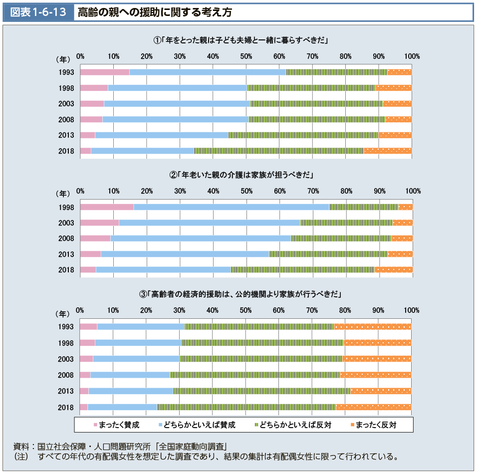 図表1-6-13　高齢の親への援助に関する考え方（図）