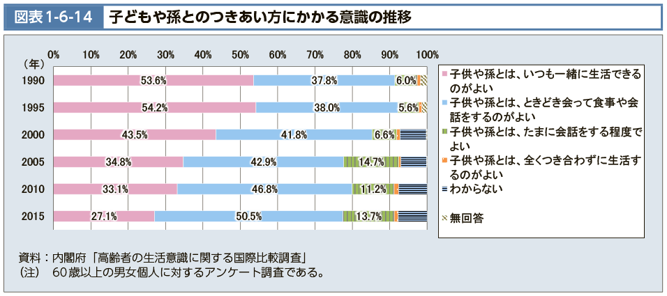 図表1-6-14　子どもや孫とのつきあい方にかかる意識の推移（図）