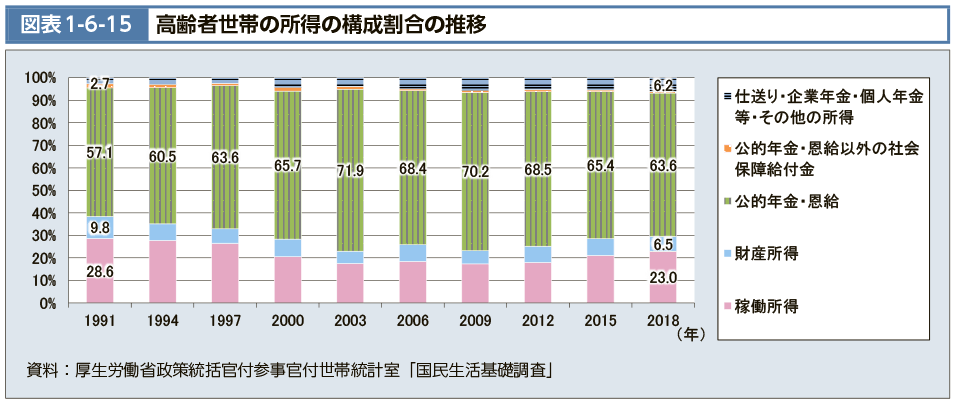 図表1-6-15　高齢者世帯の所得の構成割合の推移（図）