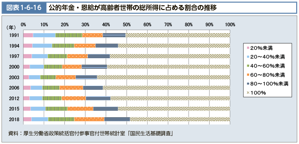 図表1-6-16　公的年金・恩給が高齢者世帯の総所得に占める割合の推移（図）