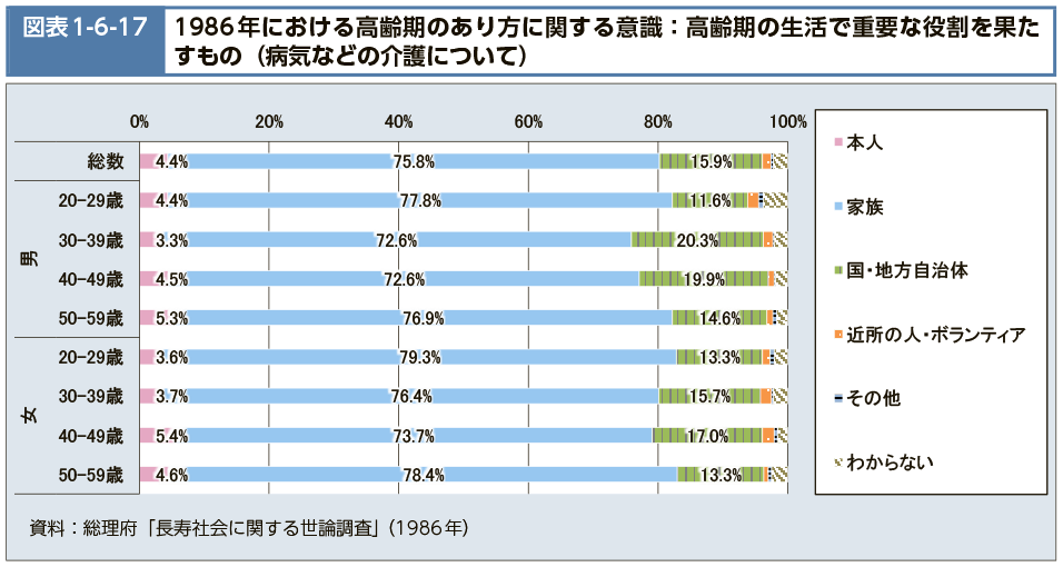 図表1-6-17　1986年における高齢期のあり方に関する意識：高齢期の生活で重要な役割を果たすもの（病気などの介護について）（図）