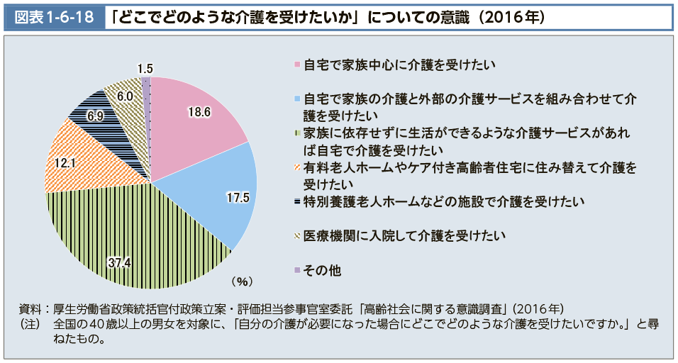 図表1-6-18　「どこでどのような介護を受けたいか」についての意識（2016年）（図）