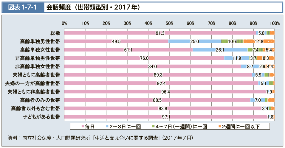 図表1-7-1　会話頻度（世帯類型別・2017年）（図）