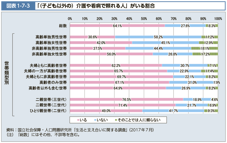 図表1-7-3　「（子ども以外の）介護や看病で頼れる人」がいる割合（図）