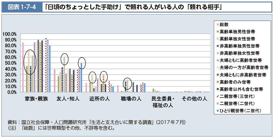 図表1-7-4　「日頃のちょっとした手助け」で頼れる人がいる人の「頼れる相手」（図）