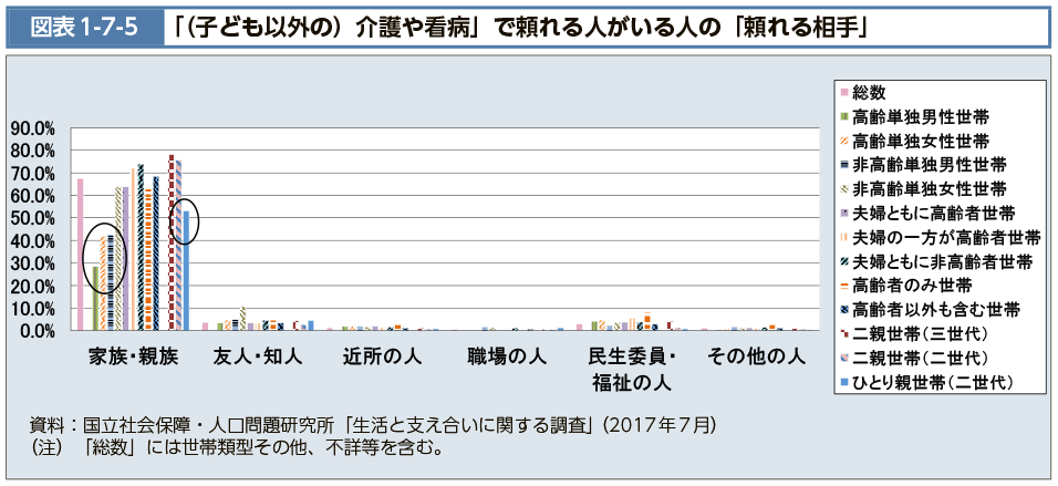 図表1-7-5　「（子ども以外の）介護や看病」で頼れる人がいる人の「頼れる相手」（図）