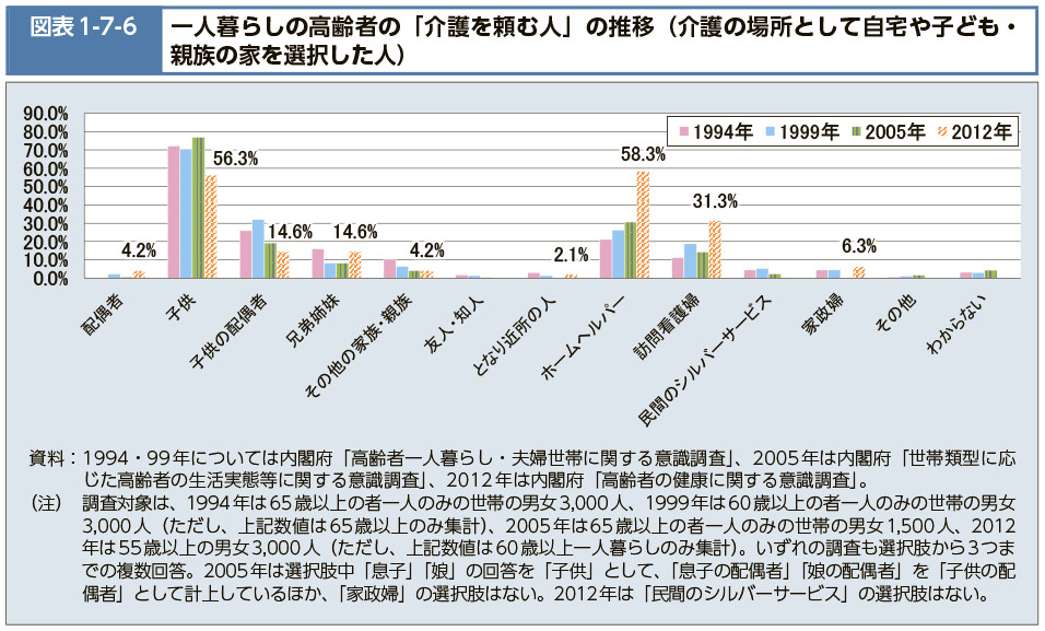 図表1-7-6　一人暮らしの高齢者の「介護を頼む人」の推移（介護の場所として自宅や子ども・親族の家を選択した人）（図）