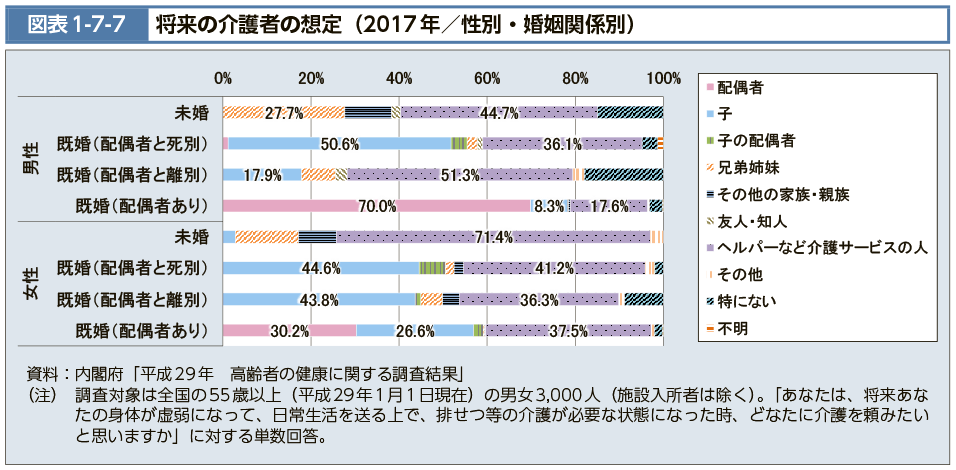 図表1-7-7　将来の介護者の想定（2017年/性別・婚姻関係別）（図）