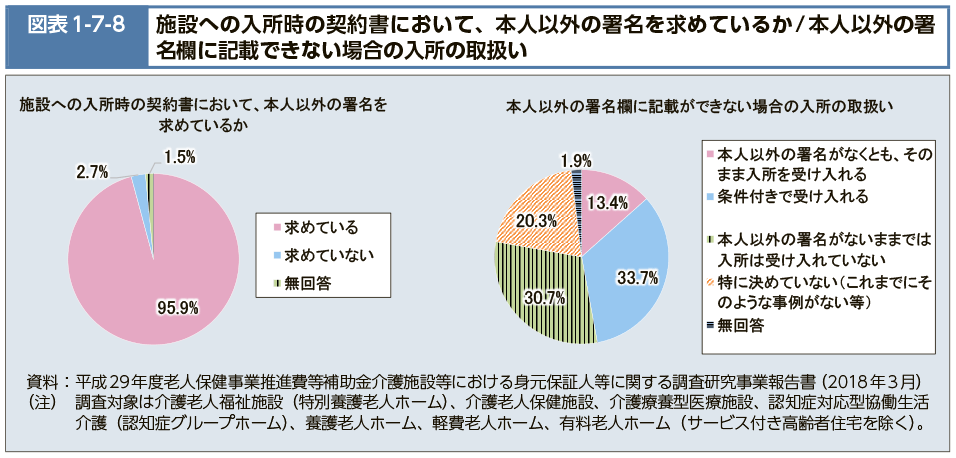 図表1-7-8　施設への入所時の契約書において、本人以外の署名を求めているか/本人以外の署名欄に記載できない場合の入所の取扱い（図）