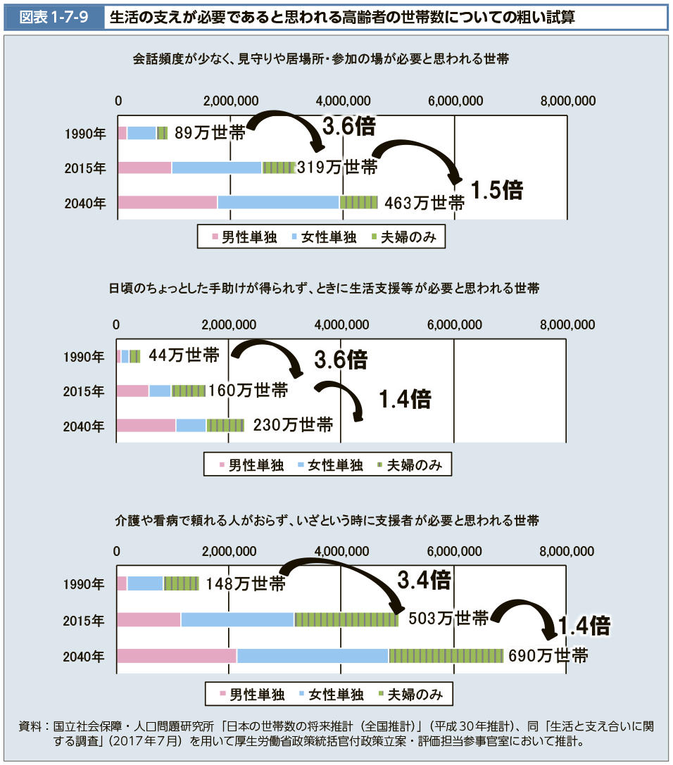 図表1-7-9　生活の支えが必要であると思われる高齢者の世帯数についての粗い試算（図）