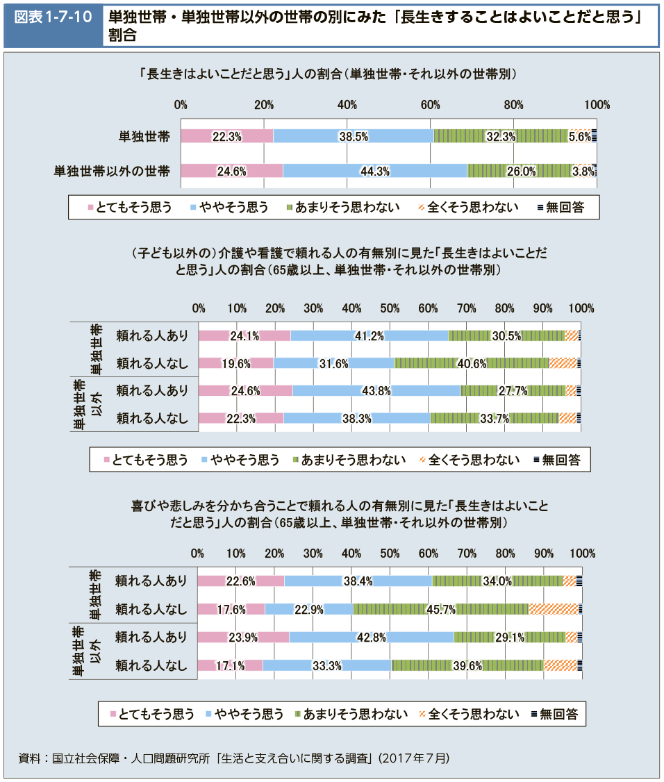 図表1-7-10　単独世帯・単独世帯以外の世帯の別にみた「長生きすることはよいことだと思う」割合（図）