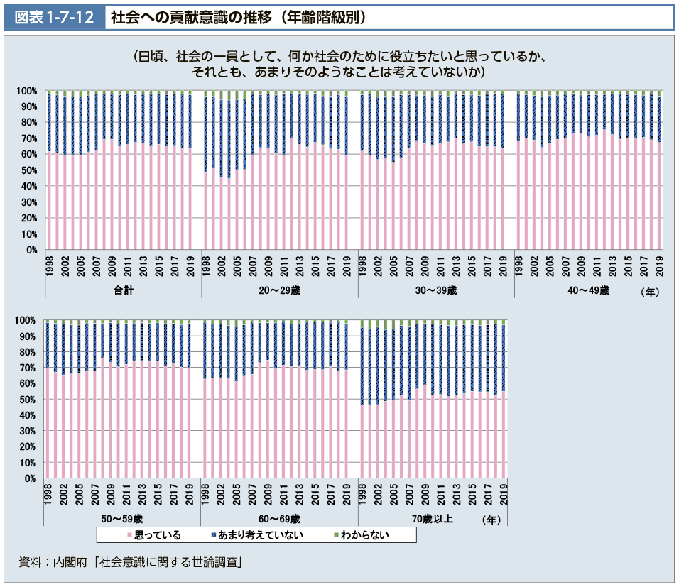 図表1-7-12　社会への貢献意識の推移（年齢階級別）（図）