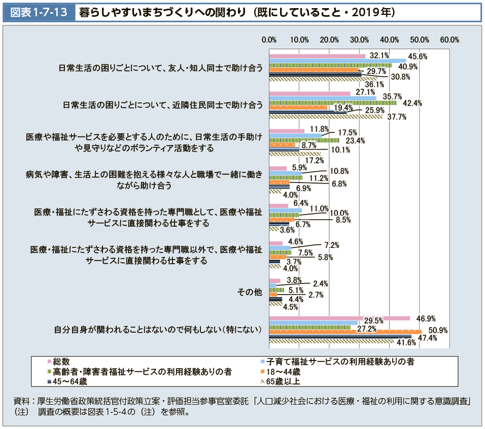 図表1-7-13　暮らしやすいまちづくりへの関わり（既にしていること・2019年）（図）